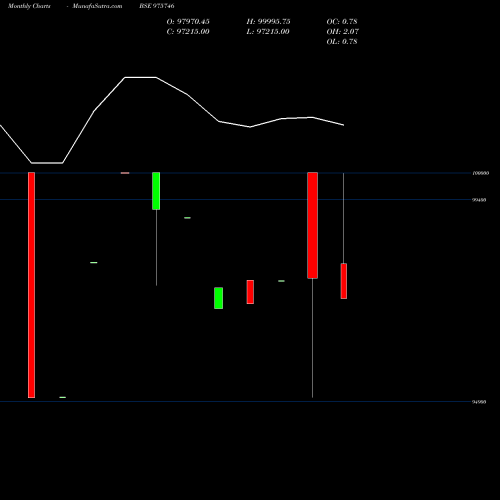 Monthly charts share 975746 NFL-10.50%-18-6-27-PVT BSE Stock exchange 