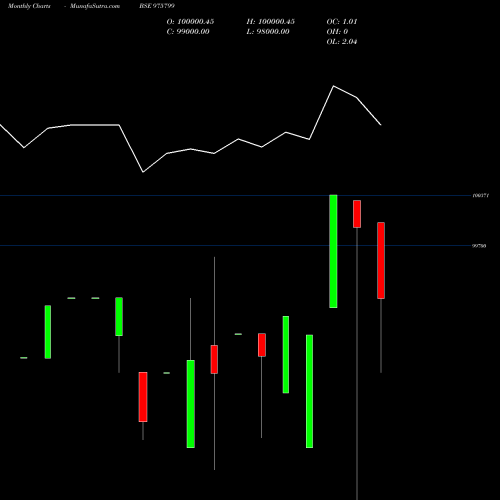 Monthly charts share 975799 MML-10.75%-2-7-26-PVT BSE Stock exchange 