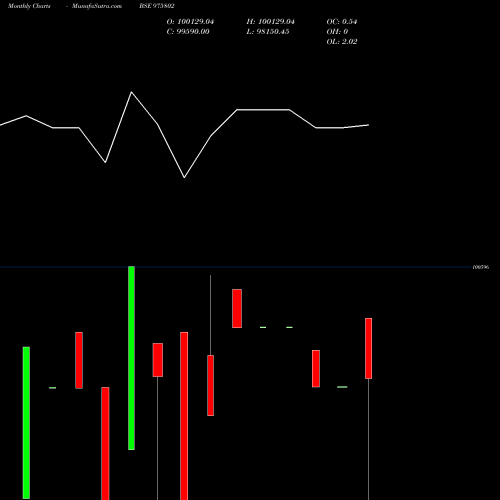 Monthly charts share 975802 SCNL-10.50%-4-1-27-PVT BSE Stock exchange 