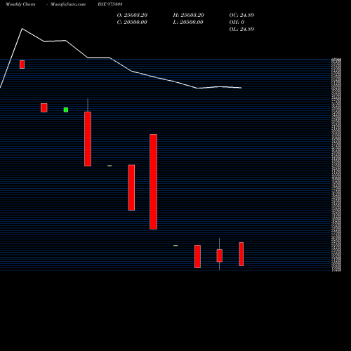 Monthly charts share 975808 NFPL-11.80%-5-7-27-PVT BSE Stock exchange 