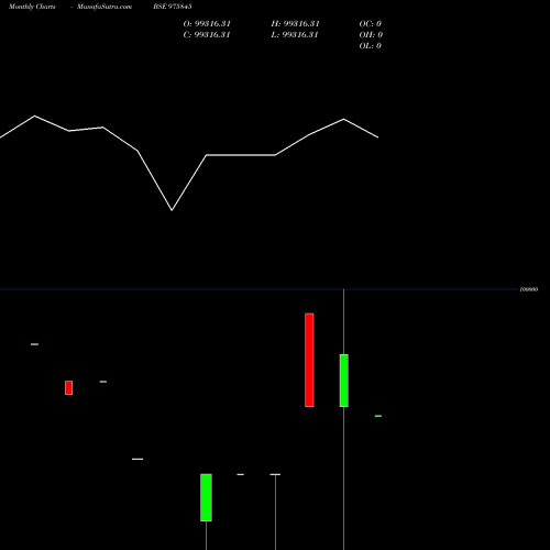 Monthly charts share 975845 NFL-9.25%-22-01-26-PVT BSE Stock exchange 