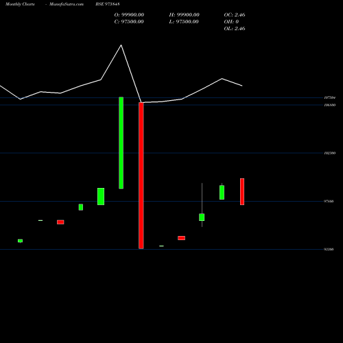 Monthly charts share 975848 SCL-9.75%-23-7-29-PVT BSE Stock exchange 