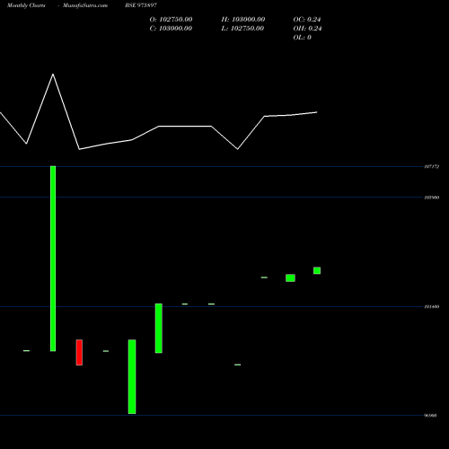 Monthly charts share 975897 SCL-9.75%-12-4-28-PVT BSE Stock exchange 