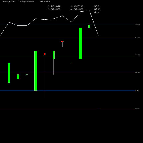 Monthly charts share 975903 EEL-13-8-26-PVT BSE Stock exchange 