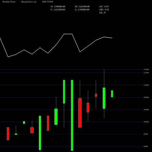 Monthly charts share 975905 EEL-13-8-27-PVT BSE Stock exchange 