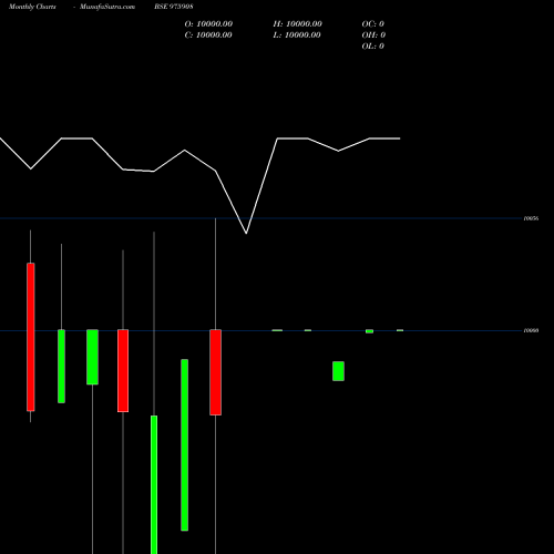 Monthly charts share 975908 CSAIPL-12%-12-2-26-PVT BSE Stock exchange 