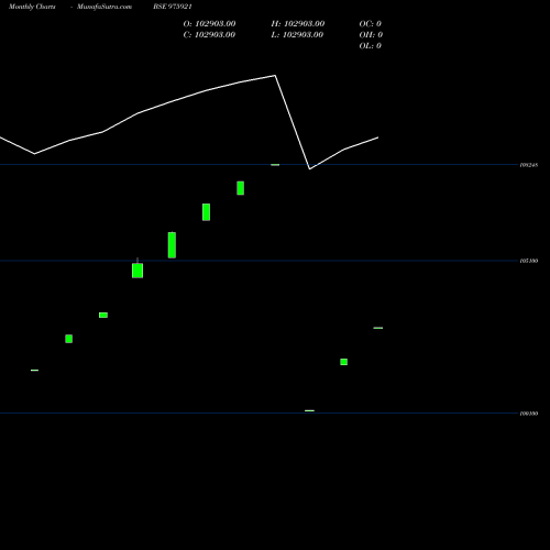 Monthly charts share 975921 THFPL-9.75%-16-8-27-PVT BSE Stock exchange 