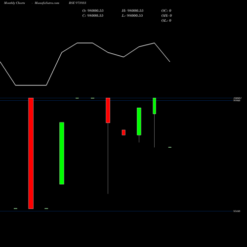 Monthly charts share 975955 NFL-27-8-27-PVT BSE Stock exchange 