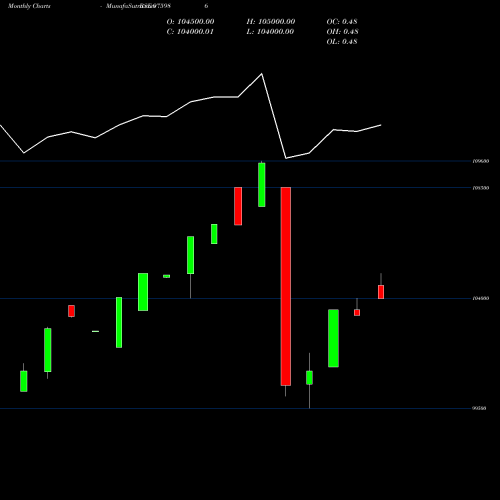 Monthly charts share 975986 MOFSL-9.25%-3-9-32-PVT BSE Stock exchange 