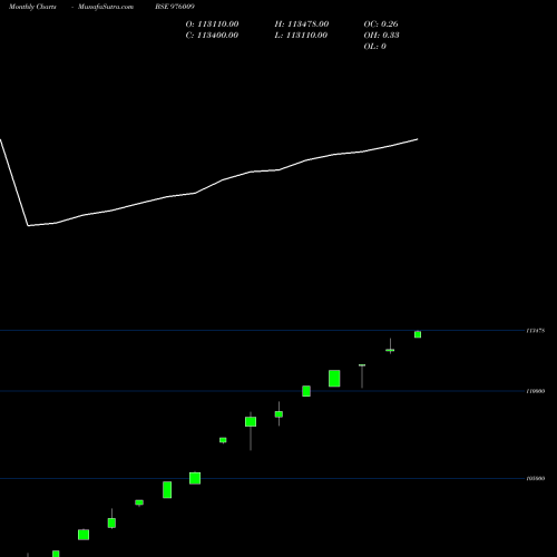 Monthly charts share 976009 APL-ZC-13-6-26-PVT BSE Stock exchange 