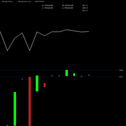Monthly charts share 976010 MMFL-9.75%-13-9-26-PVT BSE Stock exchange 