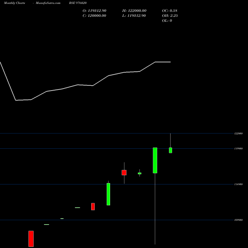 Monthly charts share 976020 CIPL-ZC-17-3-28-PVT BSE Stock exchange 