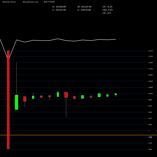 Monthly charts share 976036 MFL-10.45%-24-12-32-PVT BSE Stock exchange 