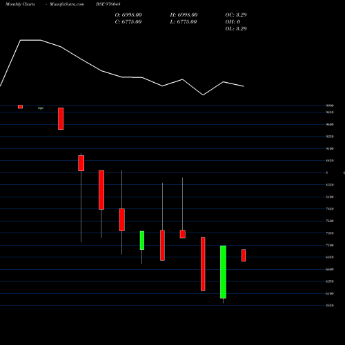 Monthly charts share 976048 DKGFSPL-11%-27-12-26-PVT BSE Stock exchange 