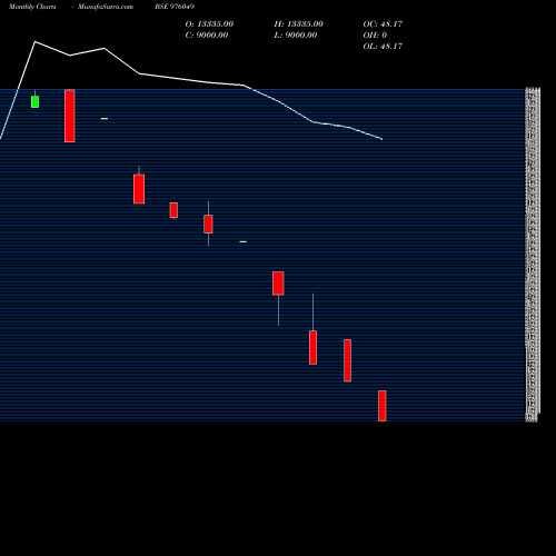 Monthly charts share 976049 SFPL-12.50%-27-9-26-PVT BSE Stock exchange 