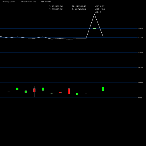 Monthly charts share 976084 KIIFB-9.49%-8-10-28-PVT BSE Stock exchange 