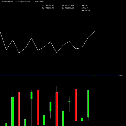 Monthly charts share 976085 KIIFB-9.49%-8-10-29-PVT BSE Stock exchange 