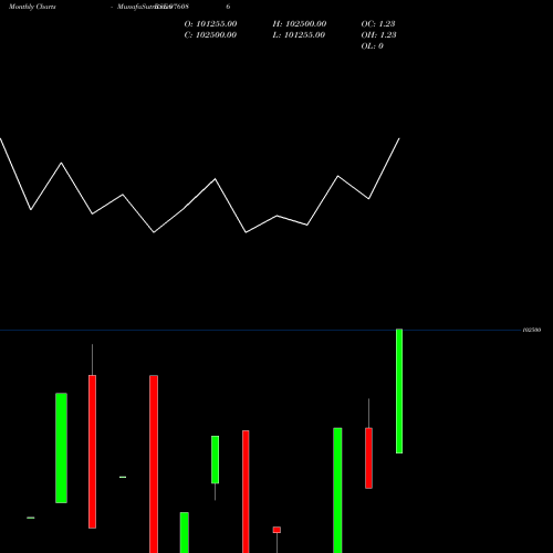 Monthly charts share 976086 KIIFB-9.49%-8-10-30-PVT BSE Stock exchange 