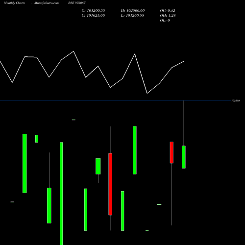 Monthly charts share 976087 KIIFB-9.49%-8-10-31-PVT BSE Stock exchange 
