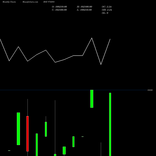 Monthly charts share 976088 KIIFB-9.49%-8-10-32-PVT BSE Stock exchange 