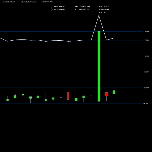 Monthly charts share 976089 KIIFB-9.49%-8-10-33-PVT BSE Stock exchange 