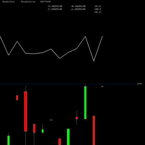 Monthly charts share 976090 KIIFB-9.49%-8-10-34-PVT BSE Stock exchange 
