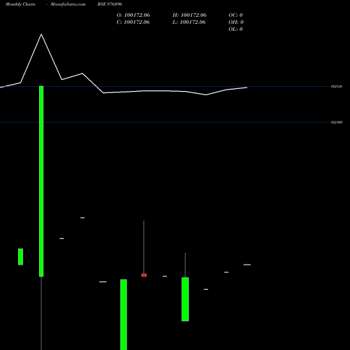 Monthly charts share 976096 HFL-10.50%-11-4-30-PVT BSE Stock exchange 