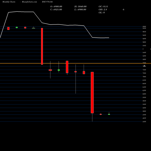 Monthly charts share 976146 MCSL-9.90%-29-10-26-PVT BSE Stock exchange 
