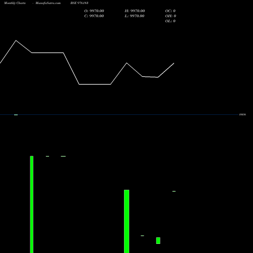 Monthly charts share 976183 MCSL-10%-20-11-26-PVT BSE Stock exchange 