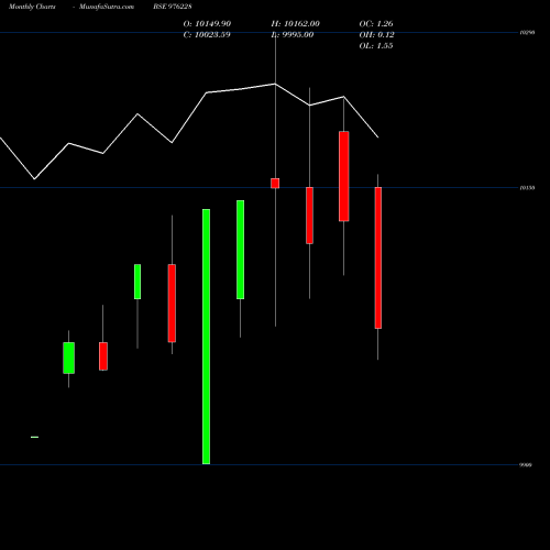 Monthly charts share 976228 MFL-10.45%-11-3-33-PVT BSE Stock exchange 