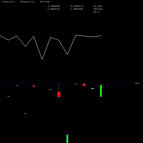 Monthly charts share 976233 MCSL-9.5%-12-12-26-PVT BSE Stock exchange 
