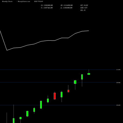 Monthly charts share 976248 MSFL-ZC-18-12-26-PVT BSE Stock exchange 