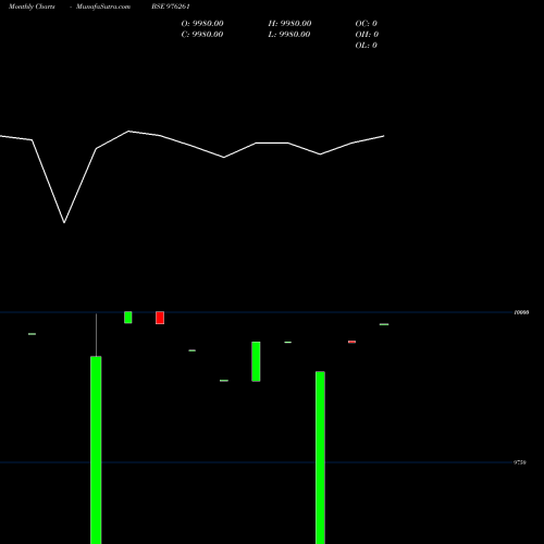 Monthly charts share 976261 MASFSL-9.60%-23-12-26-PVT BSE Stock exchange 