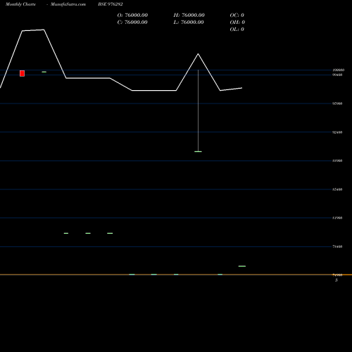 Monthly charts share 976282 MCSL-10%-27-6-26-PVT BSE Stock exchange 