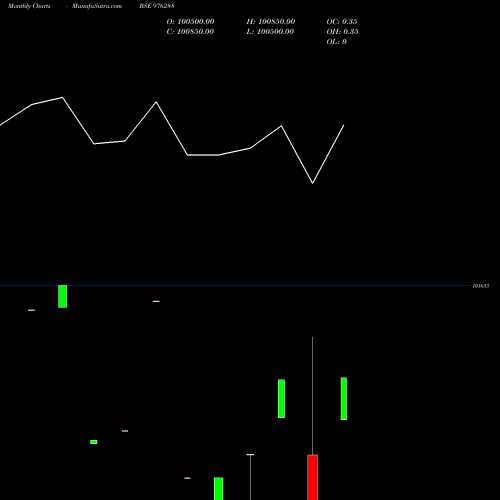 Monthly charts share 976288 KIIFB-9.4%-30-12-28-PVT BSE Stock exchange 