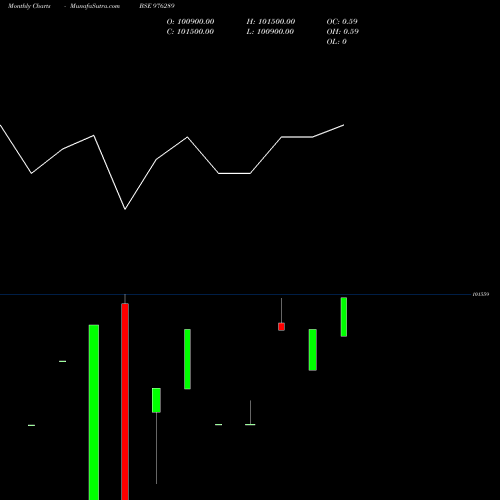 Monthly charts share 976289 KIIFB-9.42%-30-12-29-PVT BSE Stock exchange 
