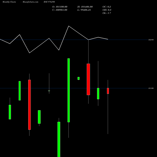 Monthly charts share 976290 KIIFB-9.4%-30-12-30-PVT BSE Stock exchange 