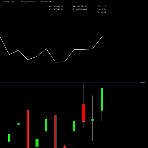 Monthly charts share 976291 KIIFB-9.4%-30-12-31-PVT BSE Stock exchange 