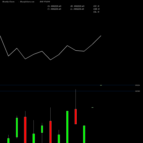 Monthly charts share 976293 KIIFB-9.4%-29-12-34-PVT BSE Stock exchange 