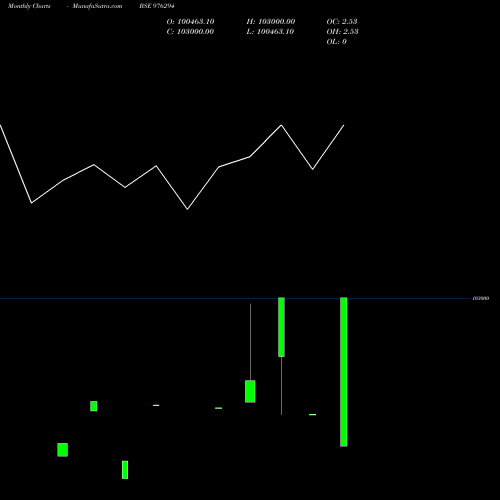 Monthly charts share 976294 KIIFB-9.4%-30-12-32-PVT BSE Stock exchange 