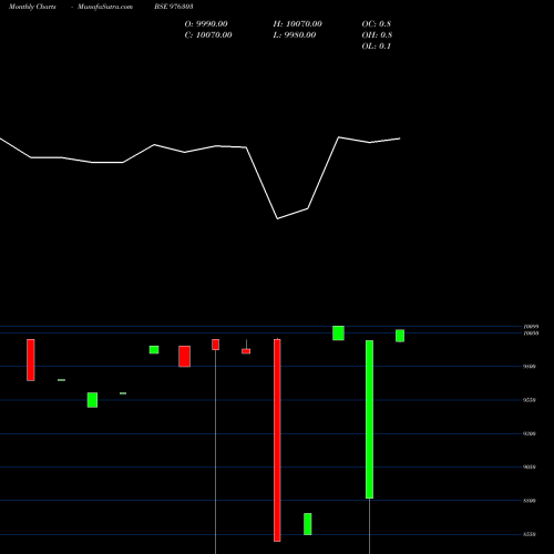 Monthly charts share 976303 KFL-10%-31-12-26-PVT BSE Stock exchange 