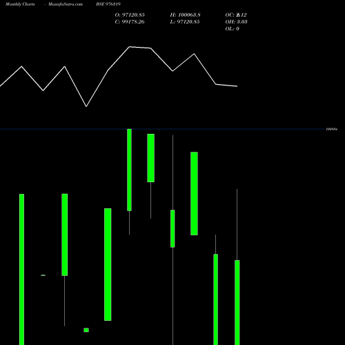 Monthly charts share 976319 IML-11.25%-8-7-26-PVT BSE Stock exchange 