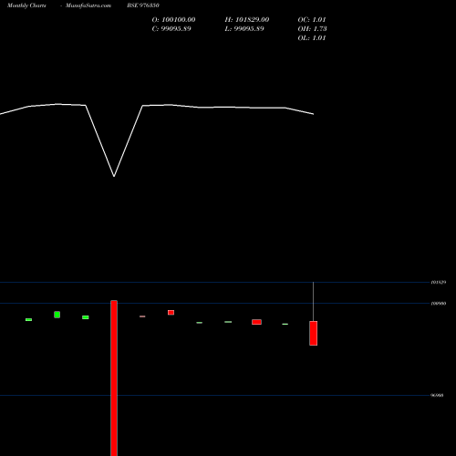 Monthly charts share 976350 HFL-11%-24-1-30-PVT BSE Stock exchange 