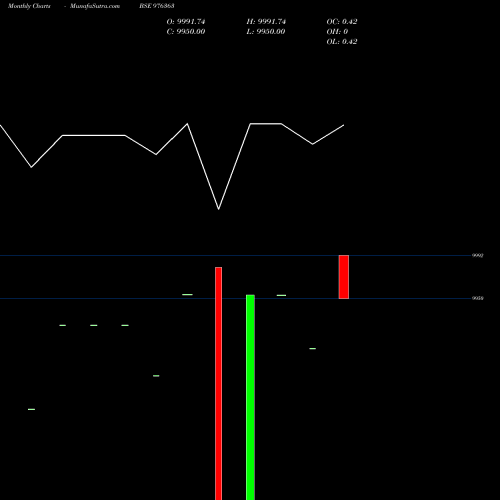 Monthly charts share 976363 MCSL-10%-28-1-27-PVT BSE Stock exchange 