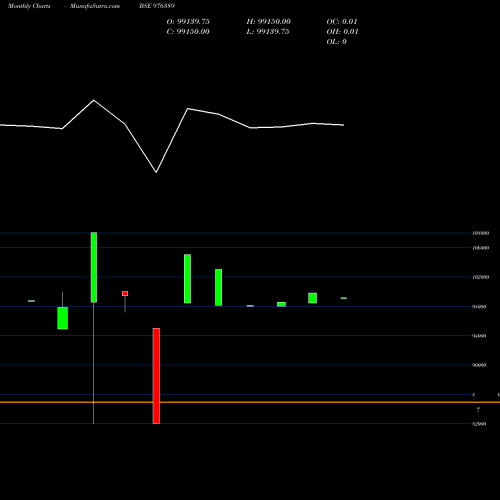 Monthly charts share 976389 MMFL-9.75%-6-2-27-PVT BSE Stock exchange 