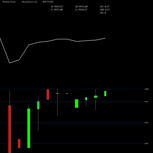 Monthly charts share 976392 UCL-10.02%-7-8-26-PVT BSE Stock exchange 