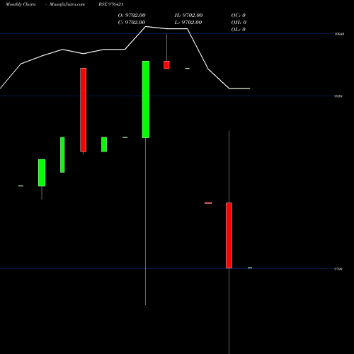 Monthly charts share 976421 OFSL-9.75%-18-2-27-PVT BSE Stock exchange 