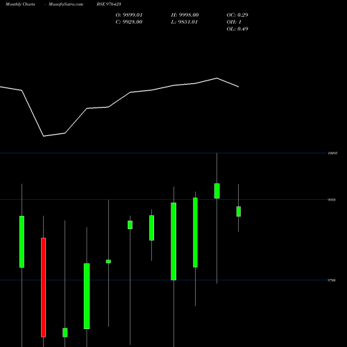 Monthly charts share 976423 IML-11%-18-8-26-PVT BSE Stock exchange 
