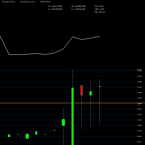 Monthly charts share 976445 EFCL-27-4-27-PVT BSE Stock exchange 