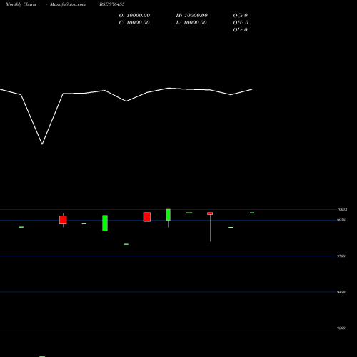 Monthly charts share 976455 MFL-11.5%-28-9-26-PVT BSE Stock exchange 